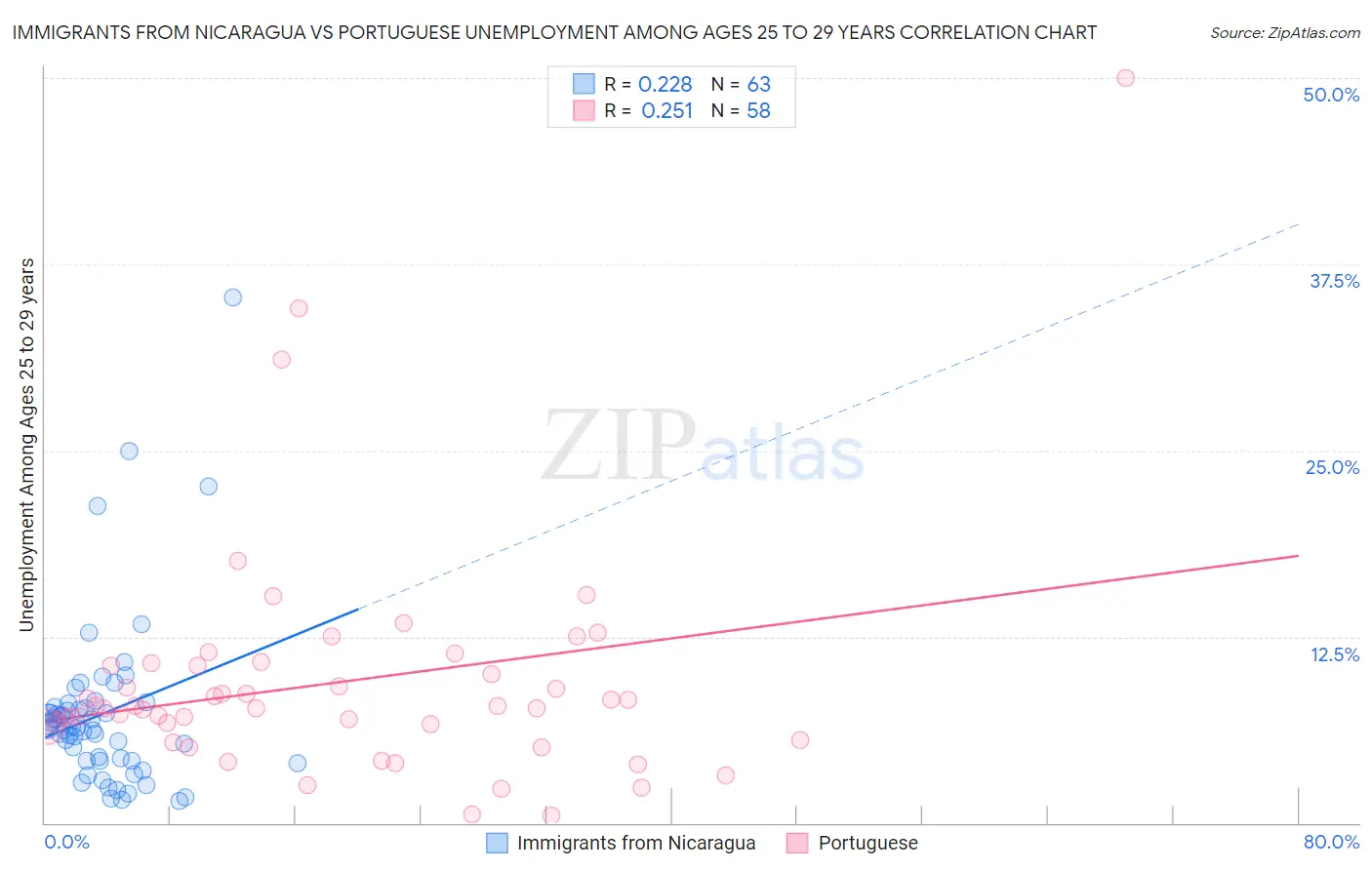 Immigrants from Nicaragua vs Portuguese Unemployment Among Ages 25 to 29 years