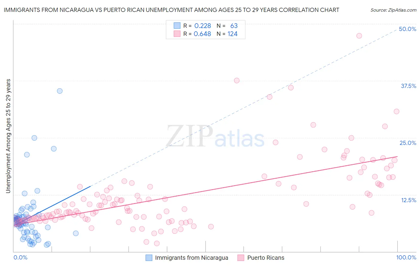 Immigrants from Nicaragua vs Puerto Rican Unemployment Among Ages 25 to 29 years