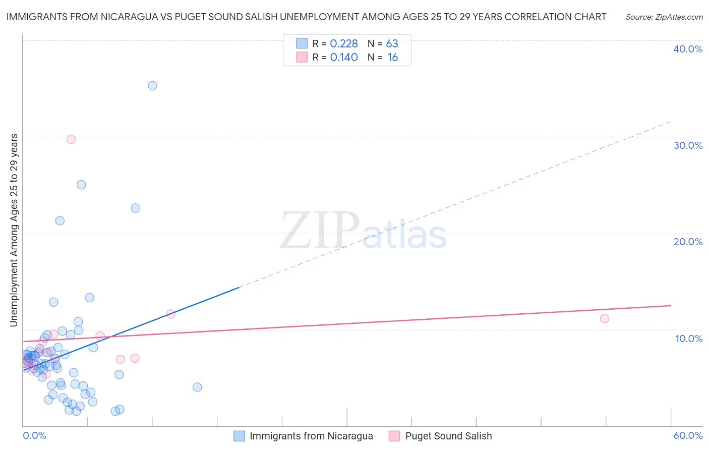 Immigrants from Nicaragua vs Puget Sound Salish Unemployment Among Ages 25 to 29 years