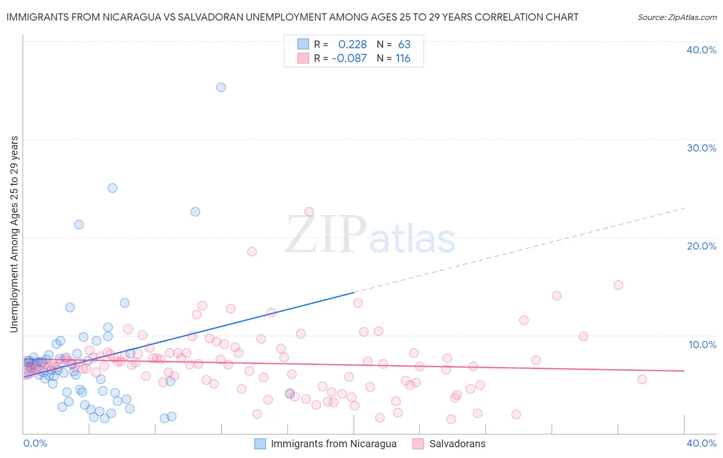 Immigrants from Nicaragua vs Salvadoran Unemployment Among Ages 25 to 29 years