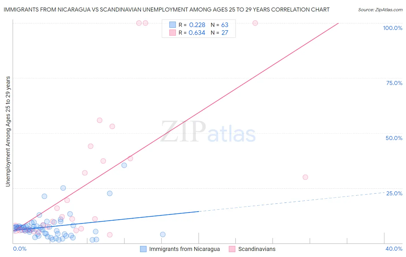 Immigrants from Nicaragua vs Scandinavian Unemployment Among Ages 25 to 29 years