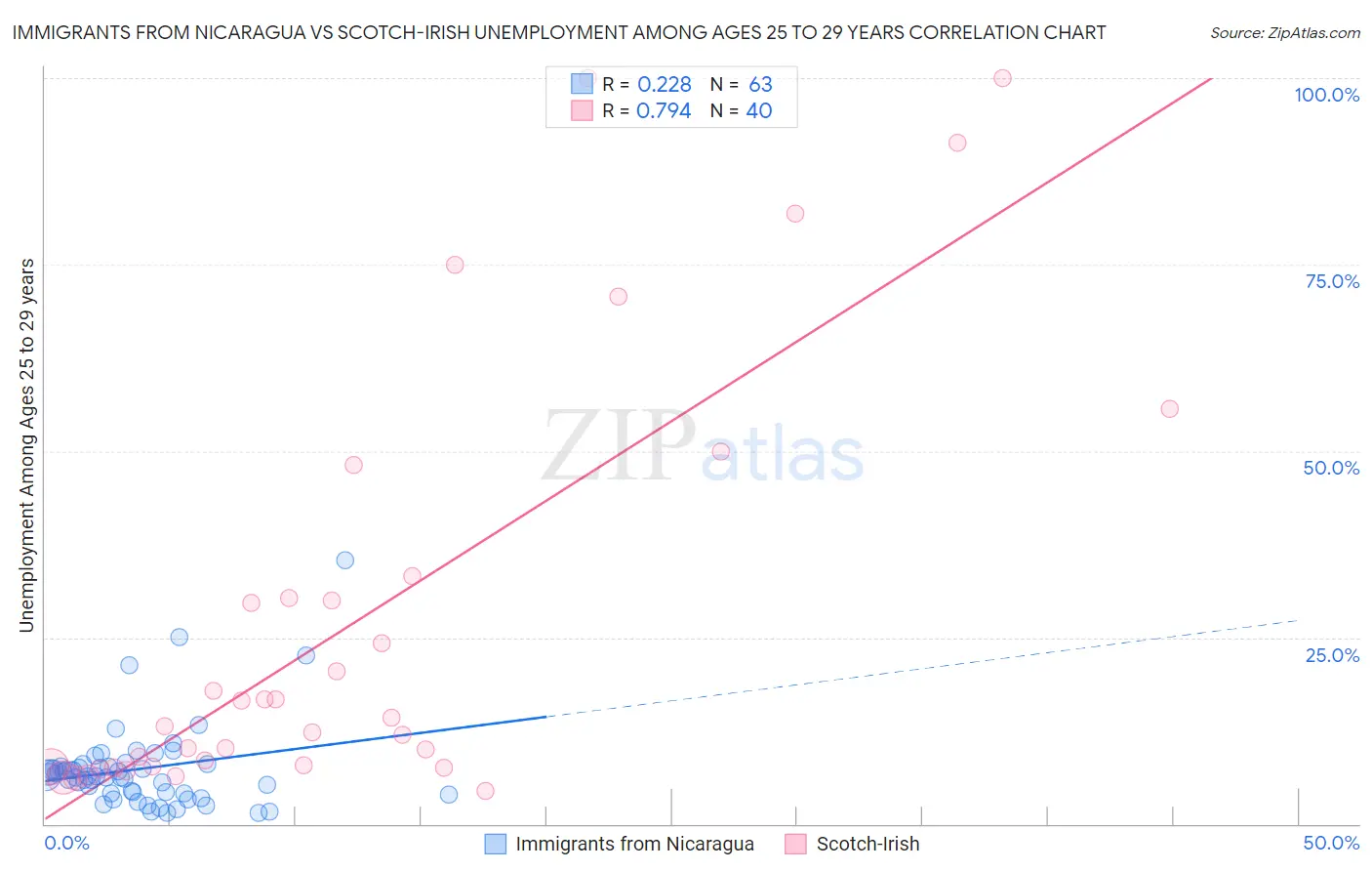 Immigrants from Nicaragua vs Scotch-Irish Unemployment Among Ages 25 to 29 years