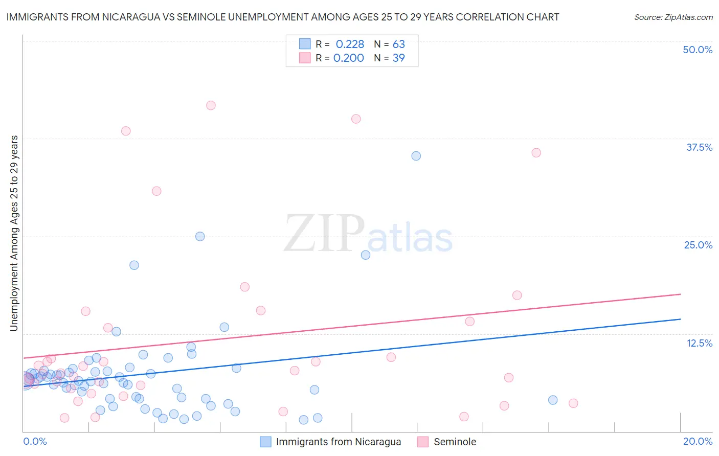 Immigrants from Nicaragua vs Seminole Unemployment Among Ages 25 to 29 years