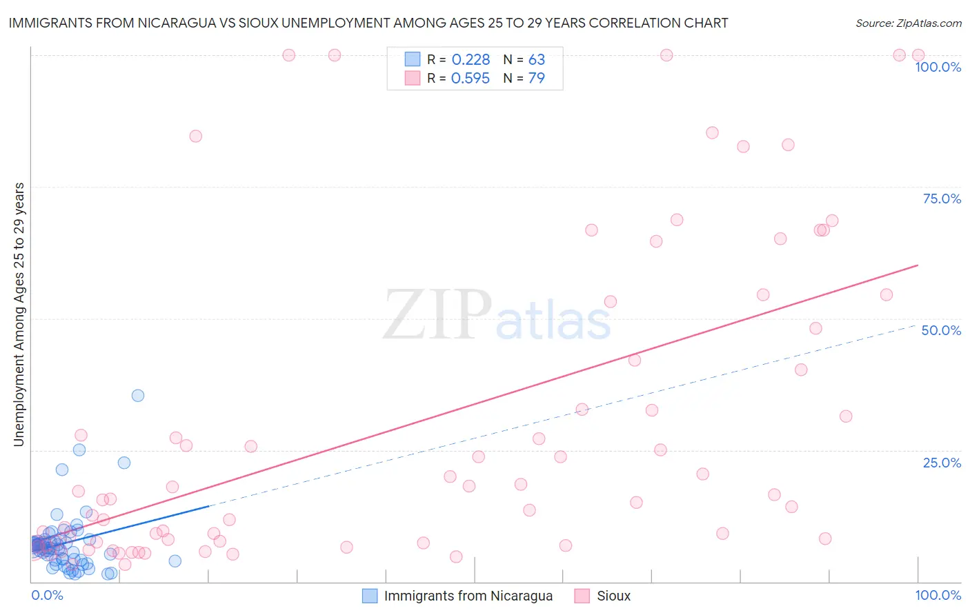 Immigrants from Nicaragua vs Sioux Unemployment Among Ages 25 to 29 years
