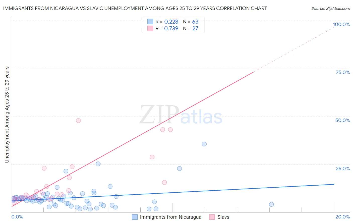 Immigrants from Nicaragua vs Slavic Unemployment Among Ages 25 to 29 years
