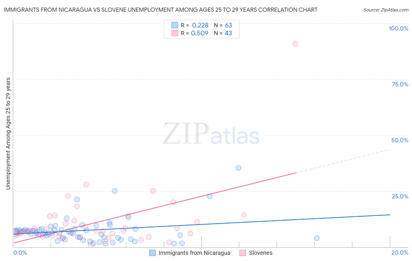 Immigrants from Nicaragua vs Slovene Unemployment Among Ages 25 to 29 years