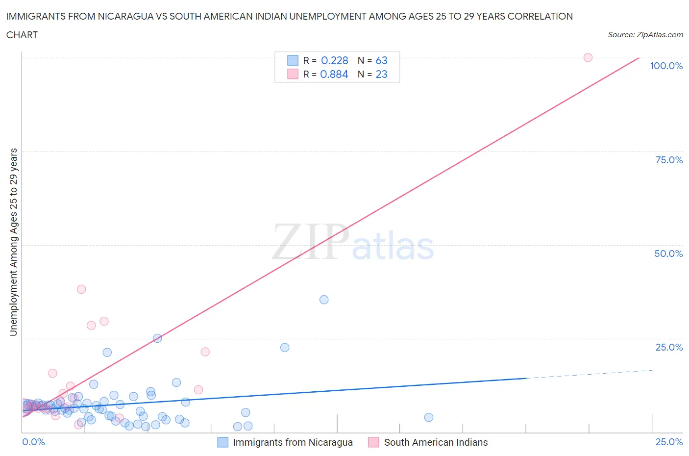 Immigrants from Nicaragua vs South American Indian Unemployment Among Ages 25 to 29 years