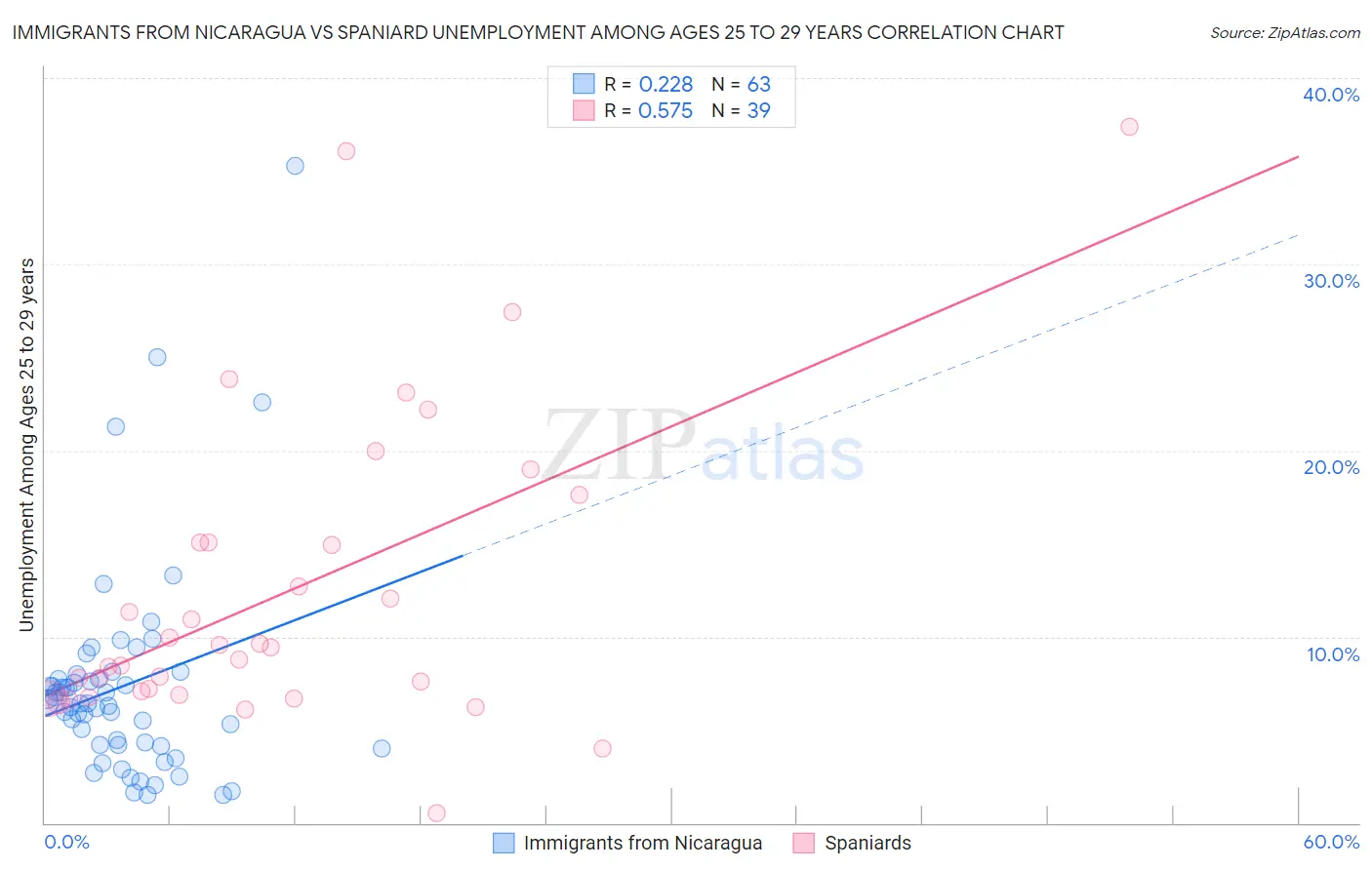 Immigrants from Nicaragua vs Spaniard Unemployment Among Ages 25 to 29 years
