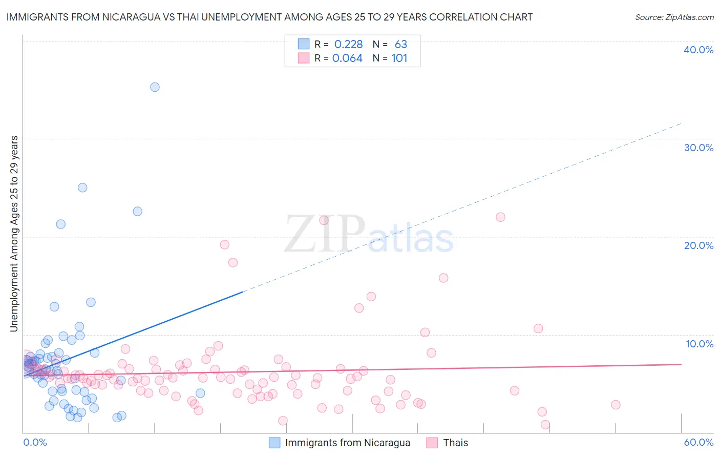 Immigrants from Nicaragua vs Thai Unemployment Among Ages 25 to 29 years
