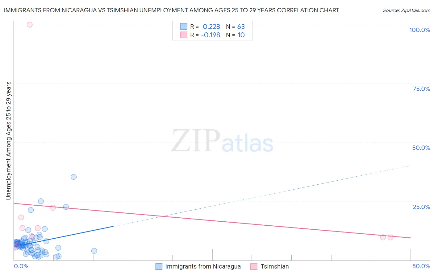Immigrants from Nicaragua vs Tsimshian Unemployment Among Ages 25 to 29 years
