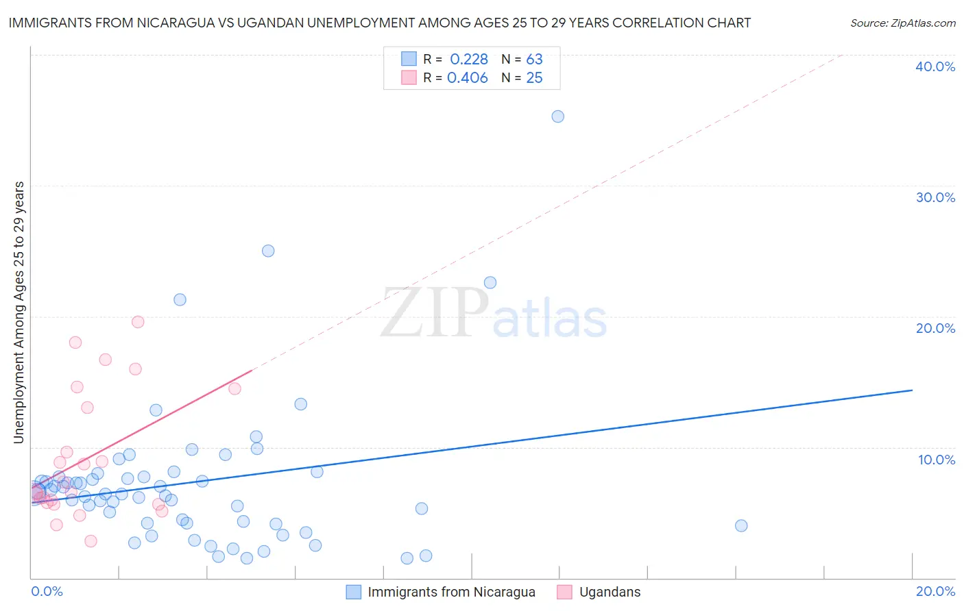 Immigrants from Nicaragua vs Ugandan Unemployment Among Ages 25 to 29 years