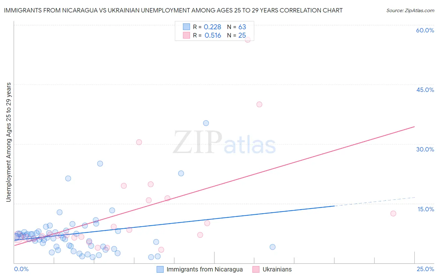 Immigrants from Nicaragua vs Ukrainian Unemployment Among Ages 25 to 29 years