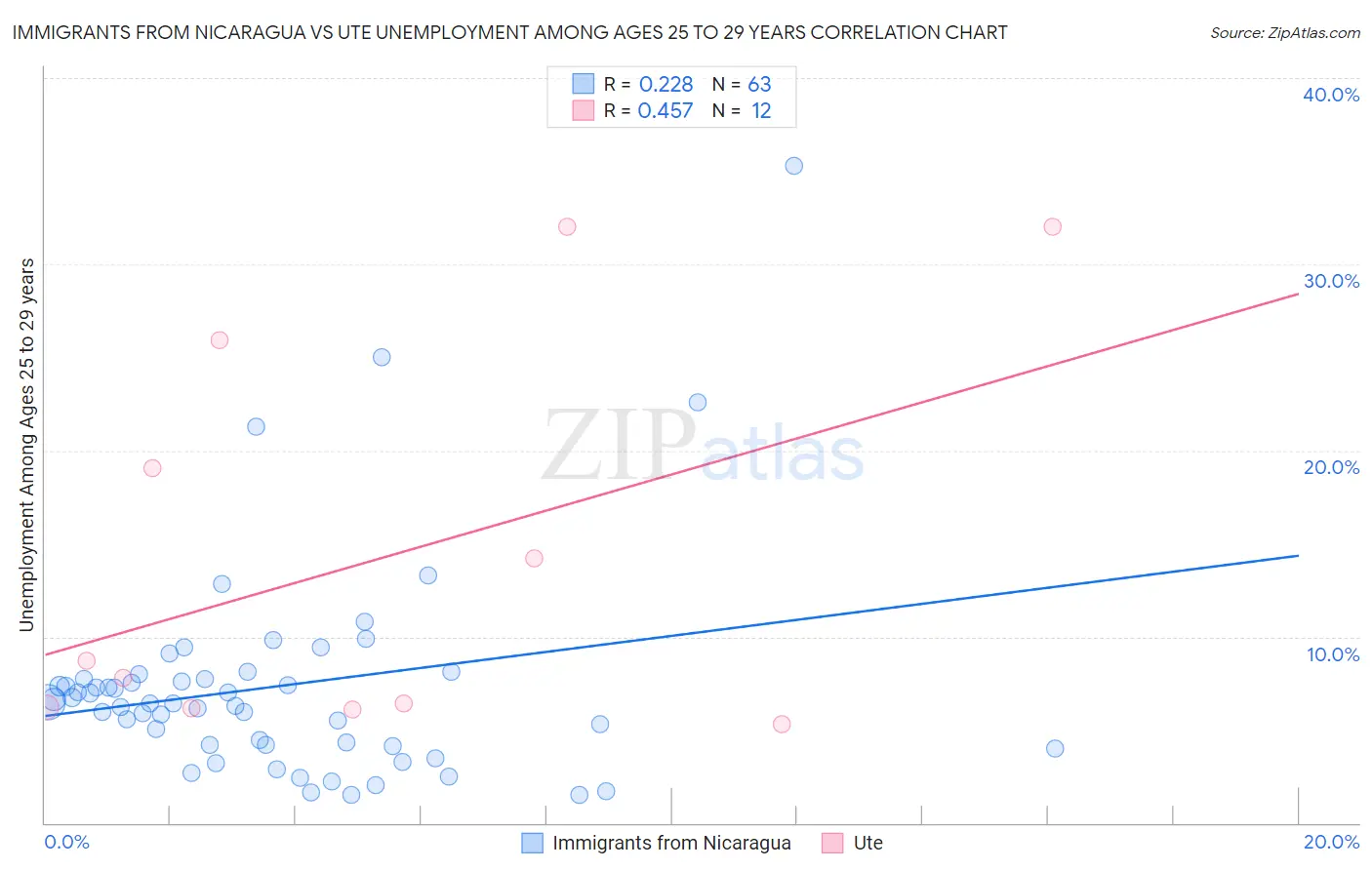 Immigrants from Nicaragua vs Ute Unemployment Among Ages 25 to 29 years