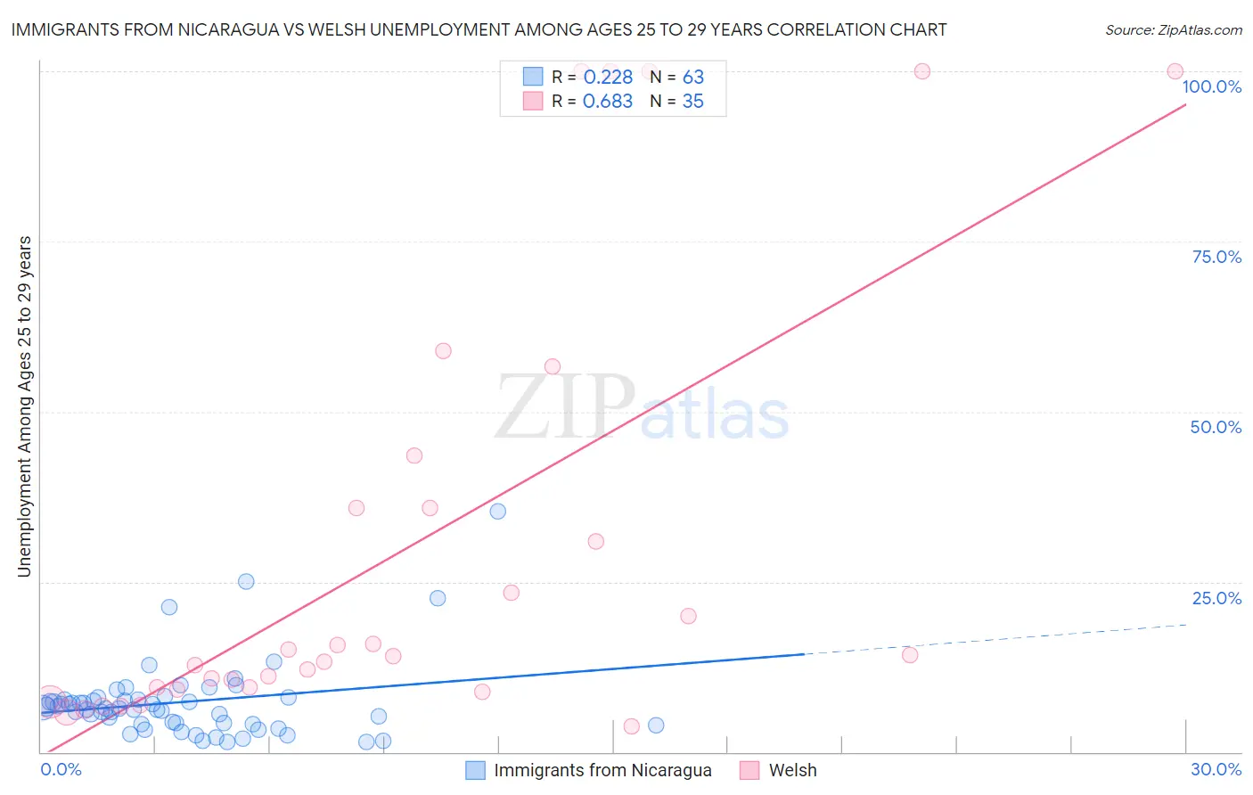 Immigrants from Nicaragua vs Welsh Unemployment Among Ages 25 to 29 years