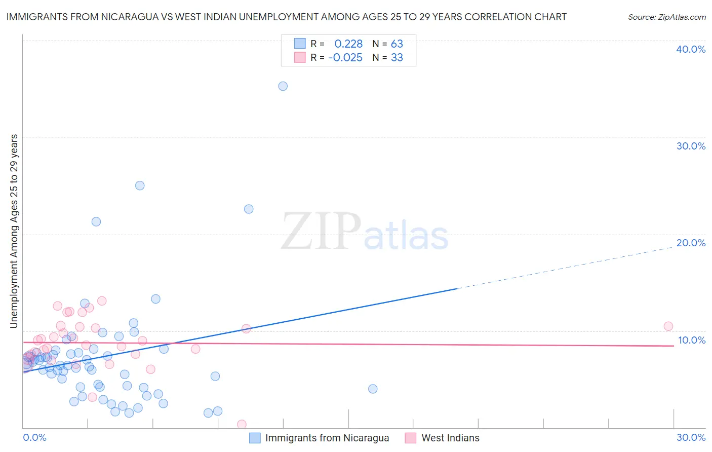 Immigrants from Nicaragua vs West Indian Unemployment Among Ages 25 to 29 years
