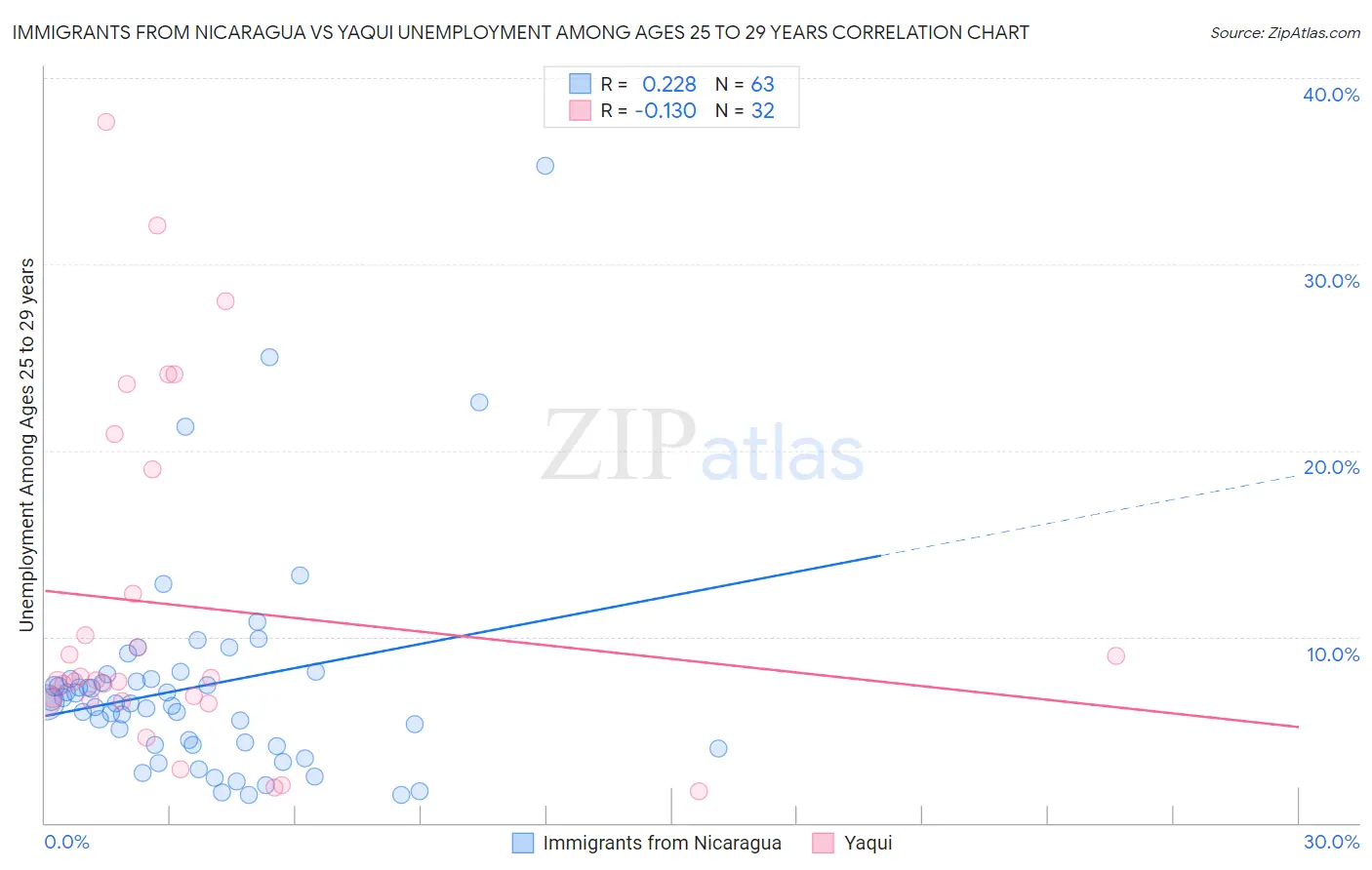 Immigrants from Nicaragua vs Yaqui Unemployment Among Ages 25 to 29 years