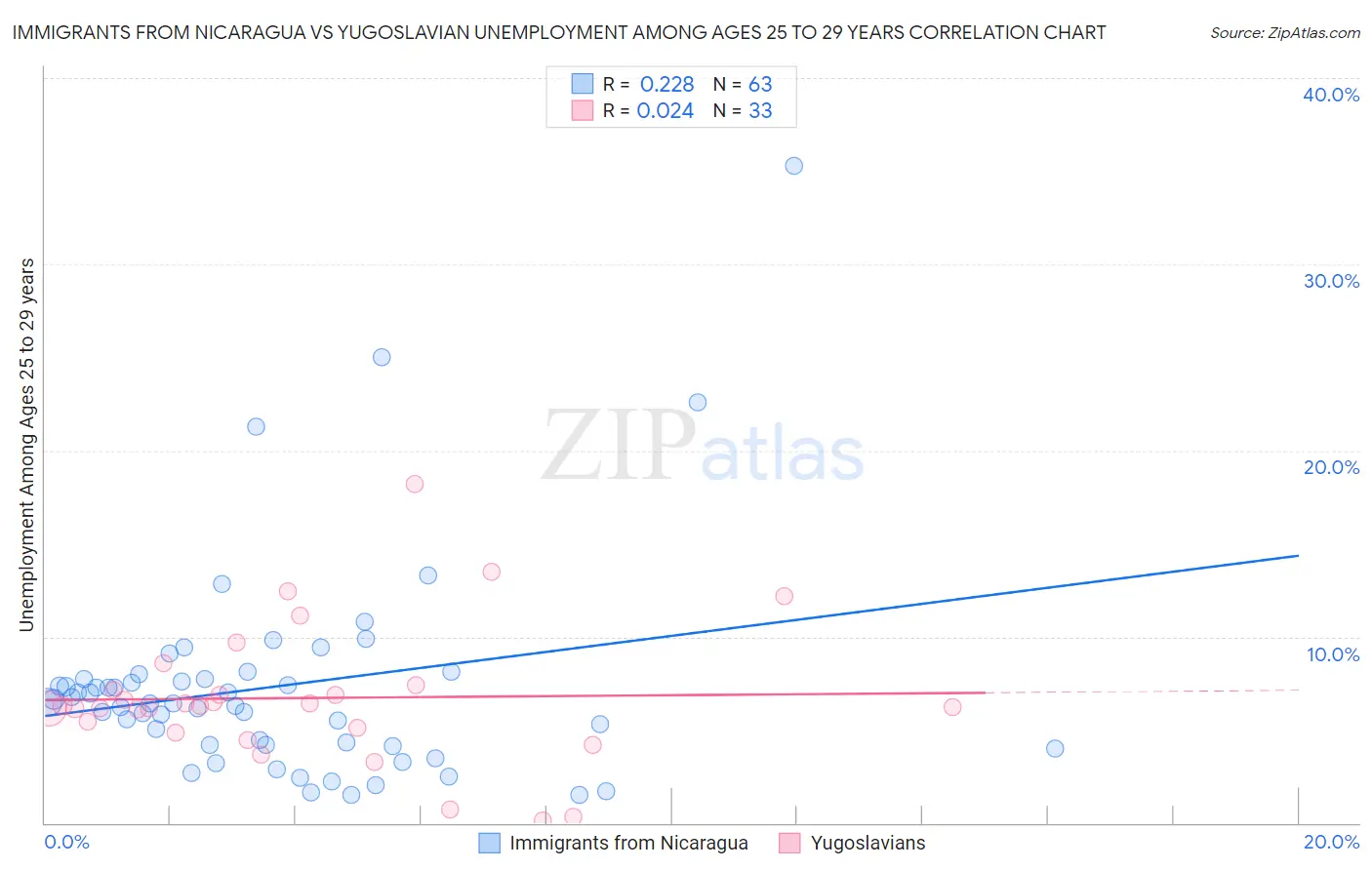 Immigrants from Nicaragua vs Yugoslavian Unemployment Among Ages 25 to 29 years