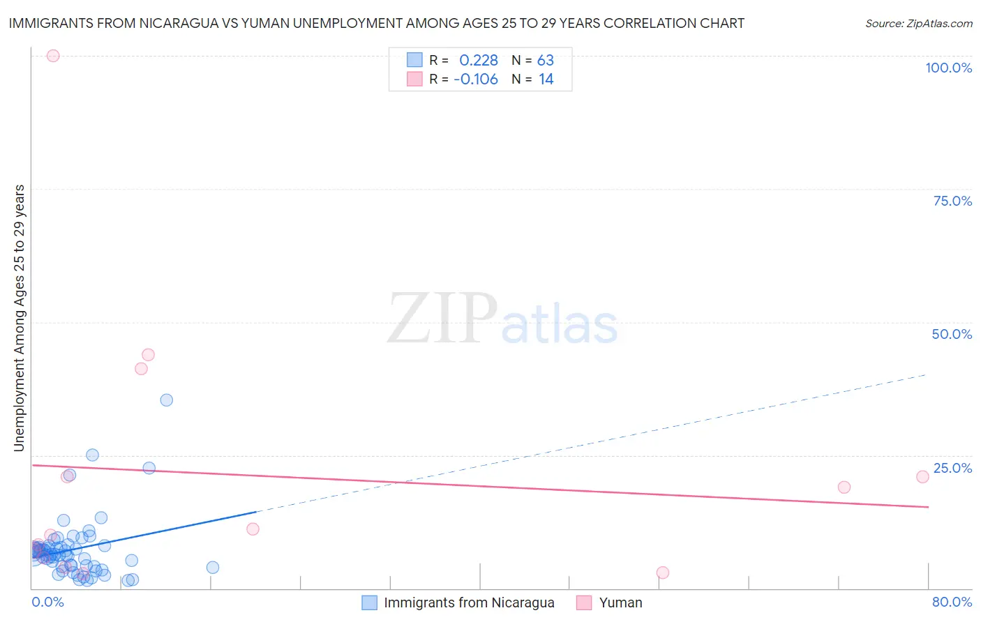Immigrants from Nicaragua vs Yuman Unemployment Among Ages 25 to 29 years