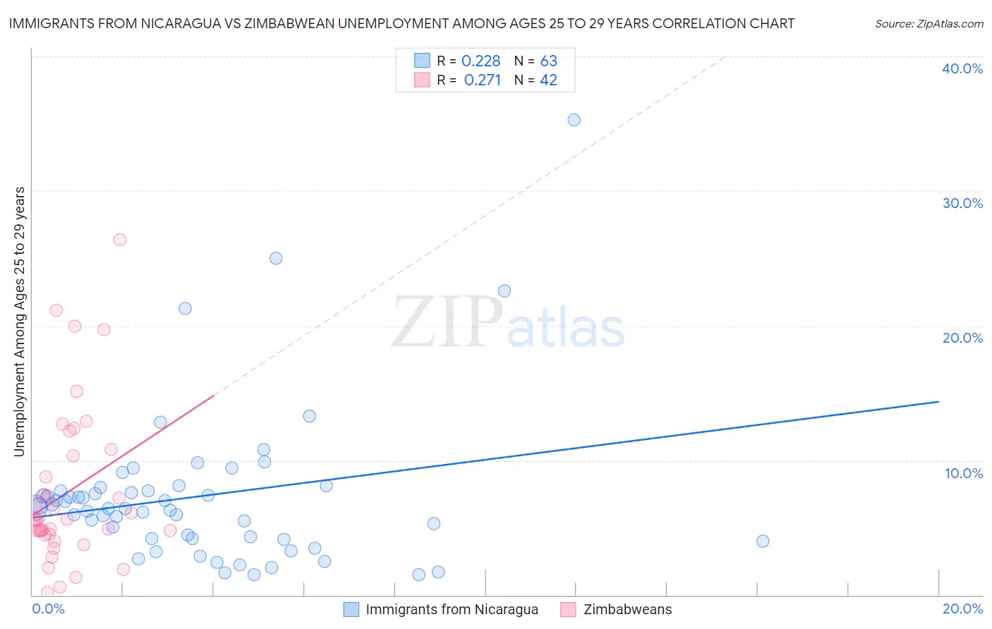 Immigrants from Nicaragua vs Zimbabwean Unemployment Among Ages 25 to 29 years