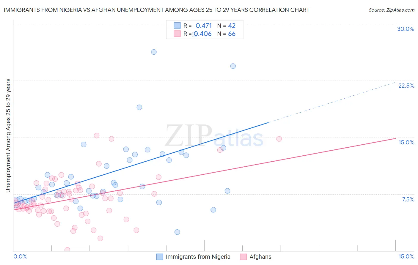 Immigrants from Nigeria vs Afghan Unemployment Among Ages 25 to 29 years