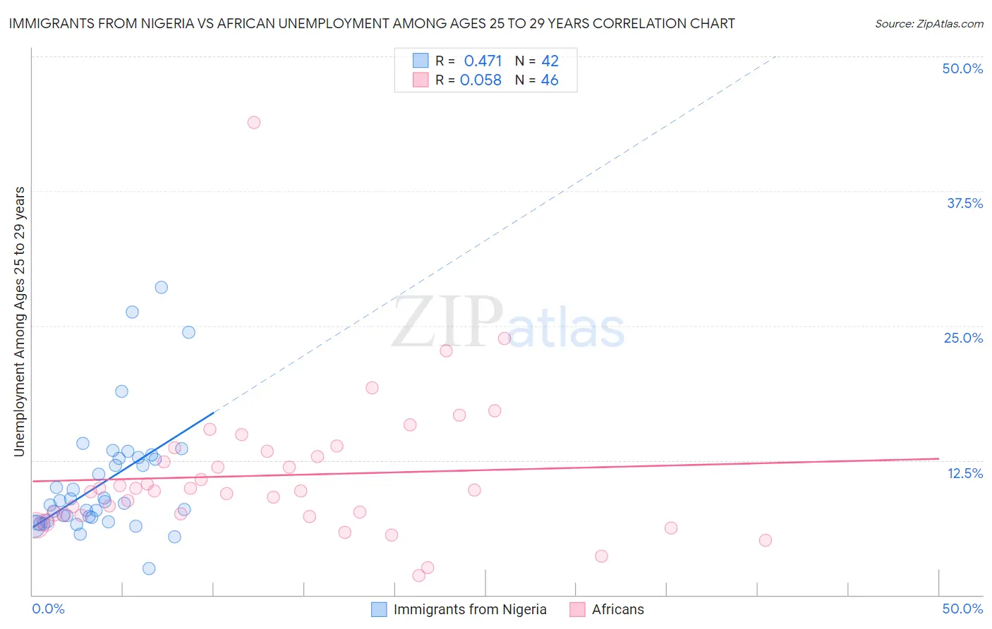 Immigrants from Nigeria vs African Unemployment Among Ages 25 to 29 years