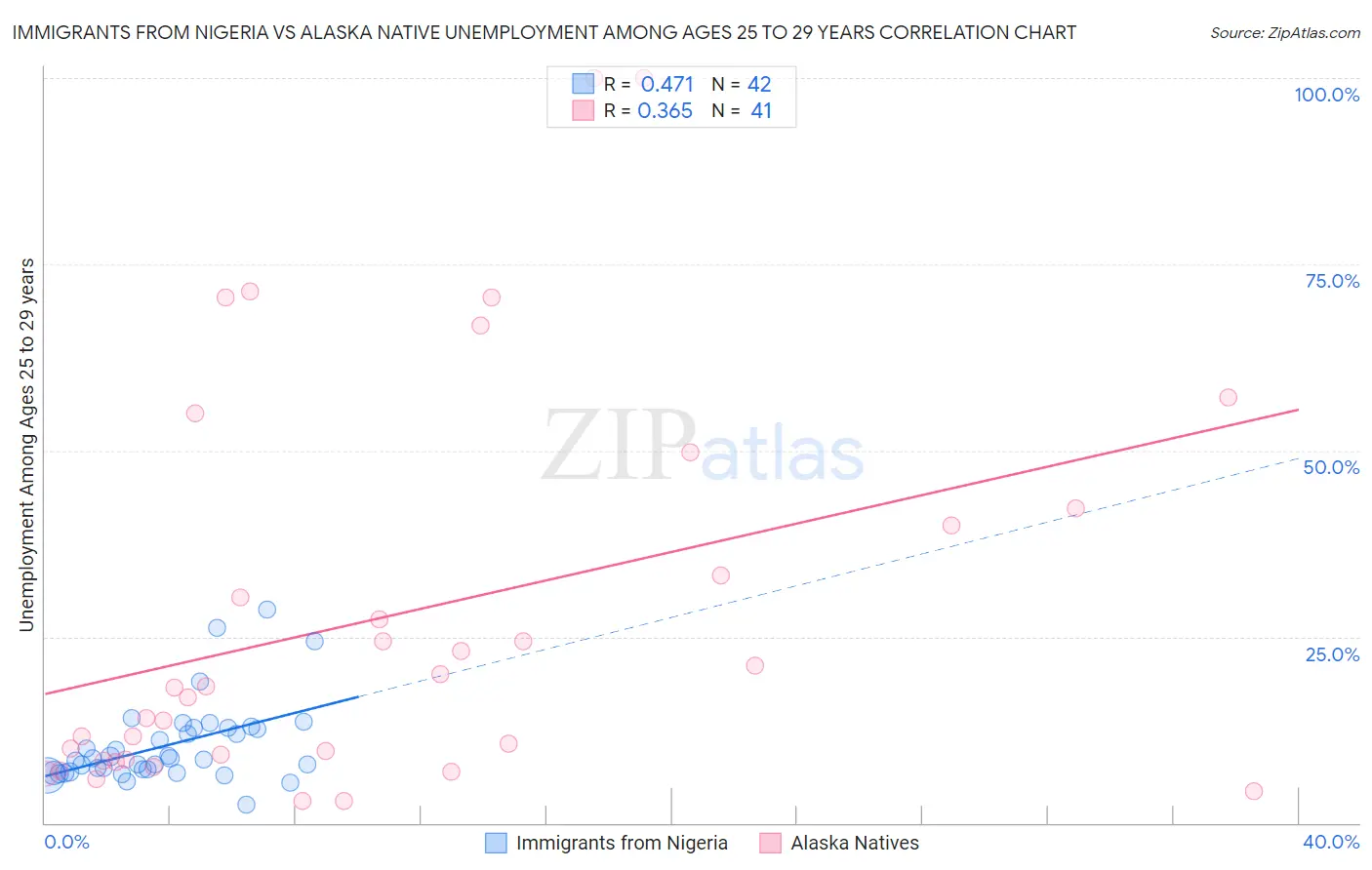 Immigrants from Nigeria vs Alaska Native Unemployment Among Ages 25 to 29 years