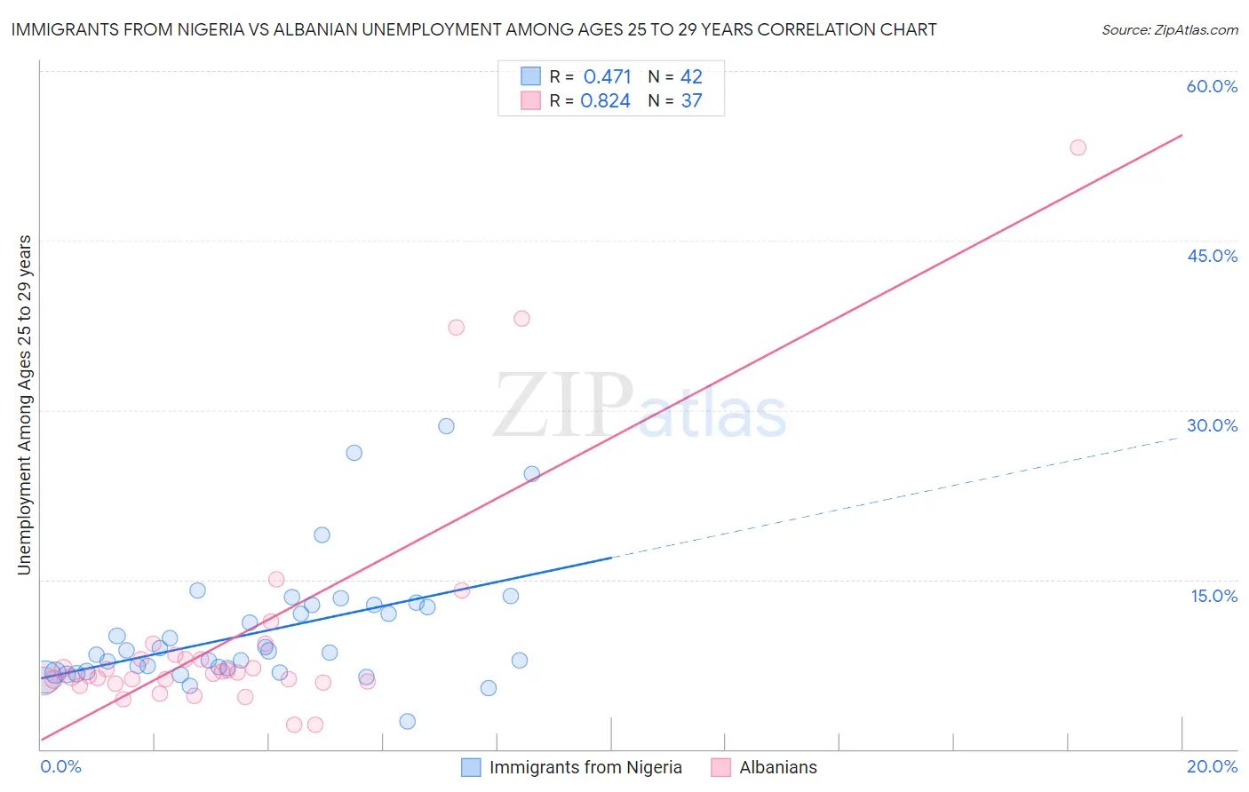 Immigrants from Nigeria vs Albanian Unemployment Among Ages 25 to 29 years