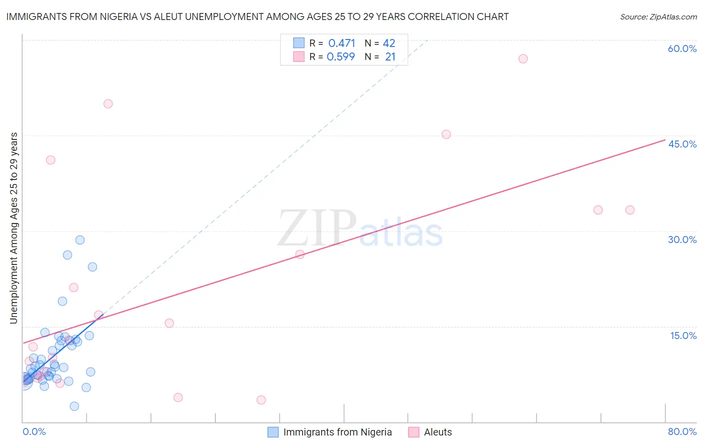 Immigrants from Nigeria vs Aleut Unemployment Among Ages 25 to 29 years