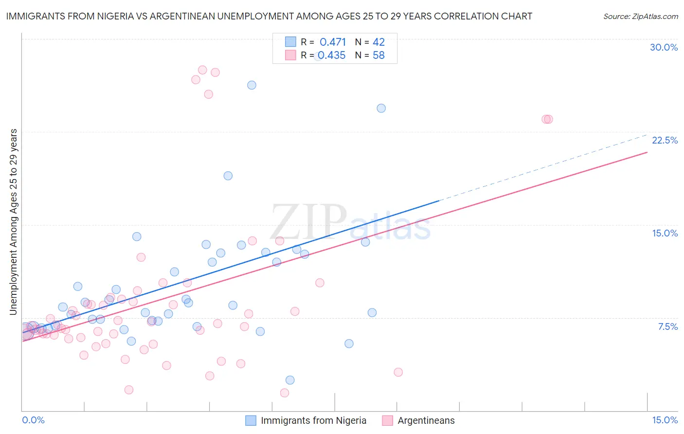 Immigrants from Nigeria vs Argentinean Unemployment Among Ages 25 to 29 years