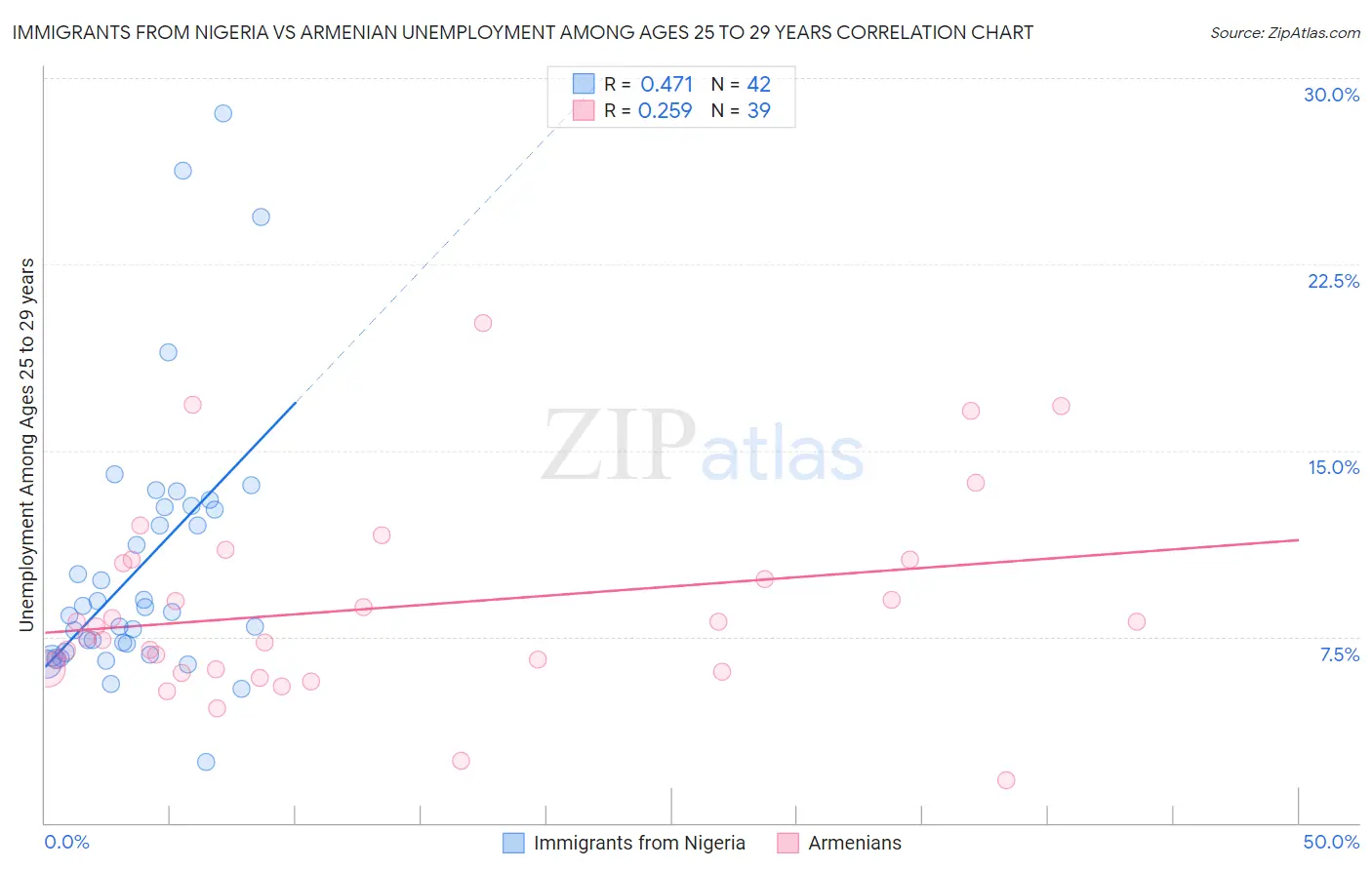 Immigrants from Nigeria vs Armenian Unemployment Among Ages 25 to 29 years