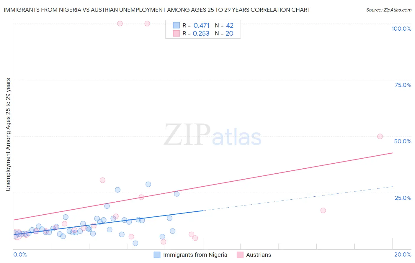 Immigrants from Nigeria vs Austrian Unemployment Among Ages 25 to 29 years