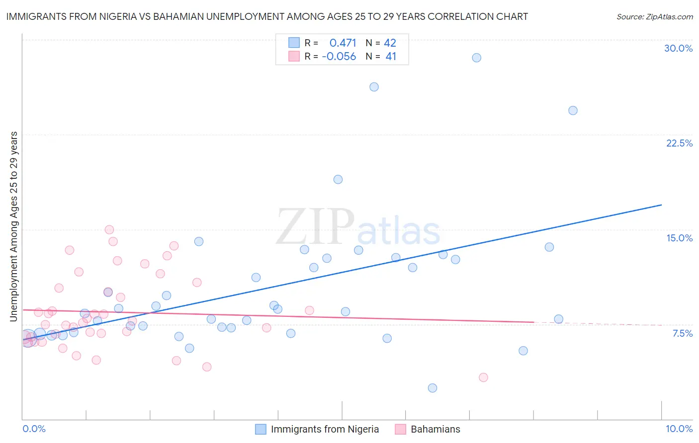 Immigrants from Nigeria vs Bahamian Unemployment Among Ages 25 to 29 years