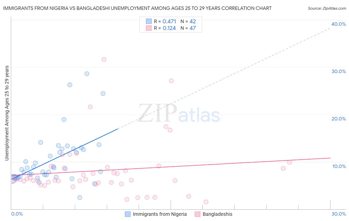 Immigrants from Nigeria vs Bangladeshi Unemployment Among Ages 25 to 29 years