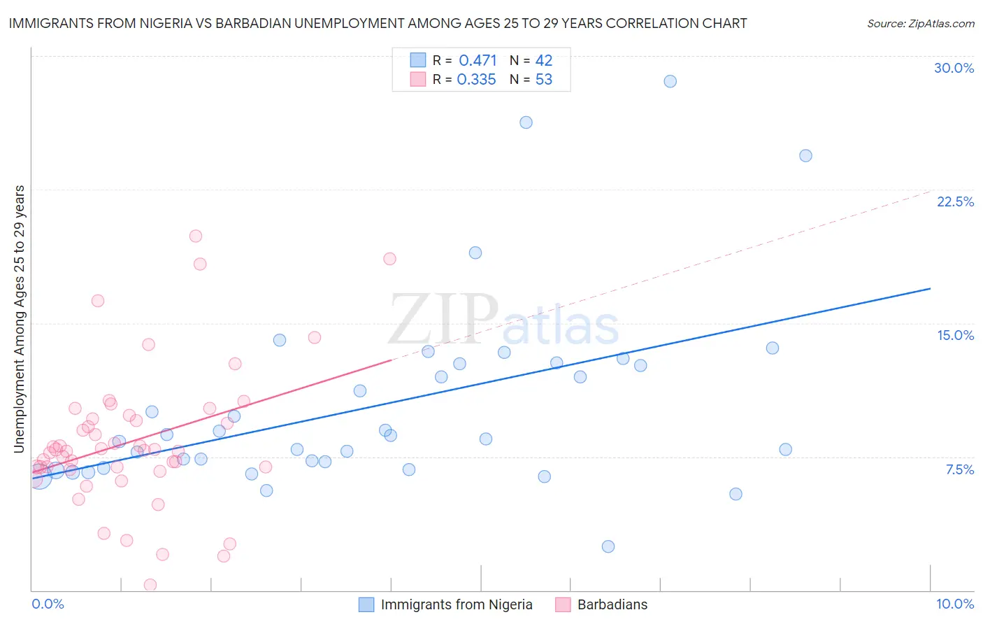 Immigrants from Nigeria vs Barbadian Unemployment Among Ages 25 to 29 years