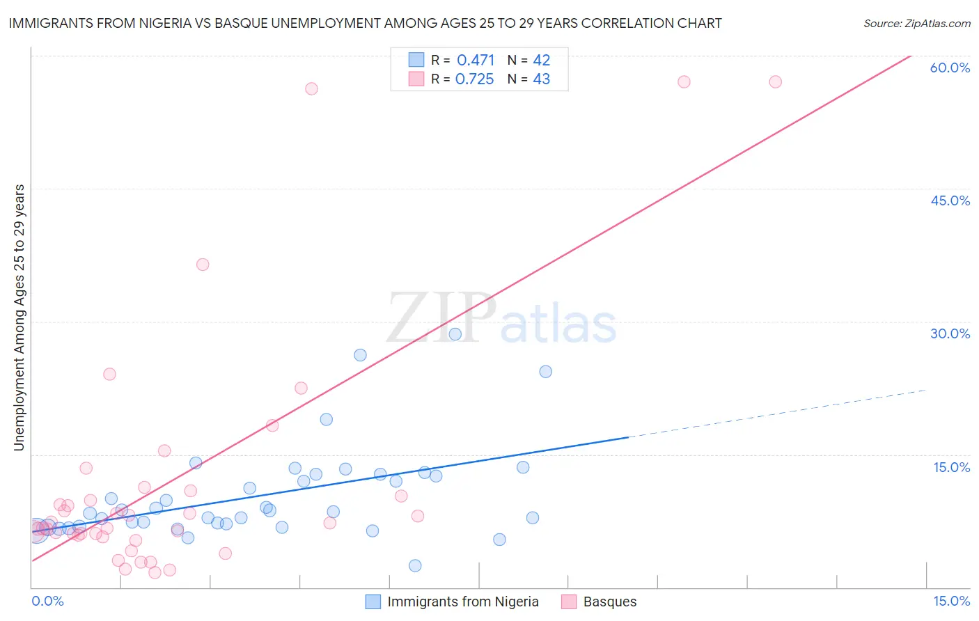 Immigrants from Nigeria vs Basque Unemployment Among Ages 25 to 29 years