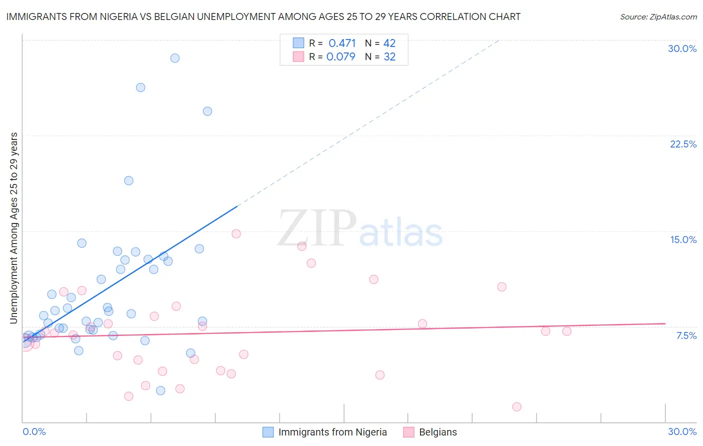 Immigrants from Nigeria vs Belgian Unemployment Among Ages 25 to 29 years