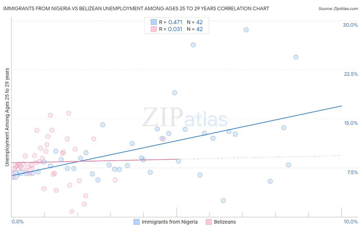 Immigrants from Nigeria vs Belizean Unemployment Among Ages 25 to 29 years