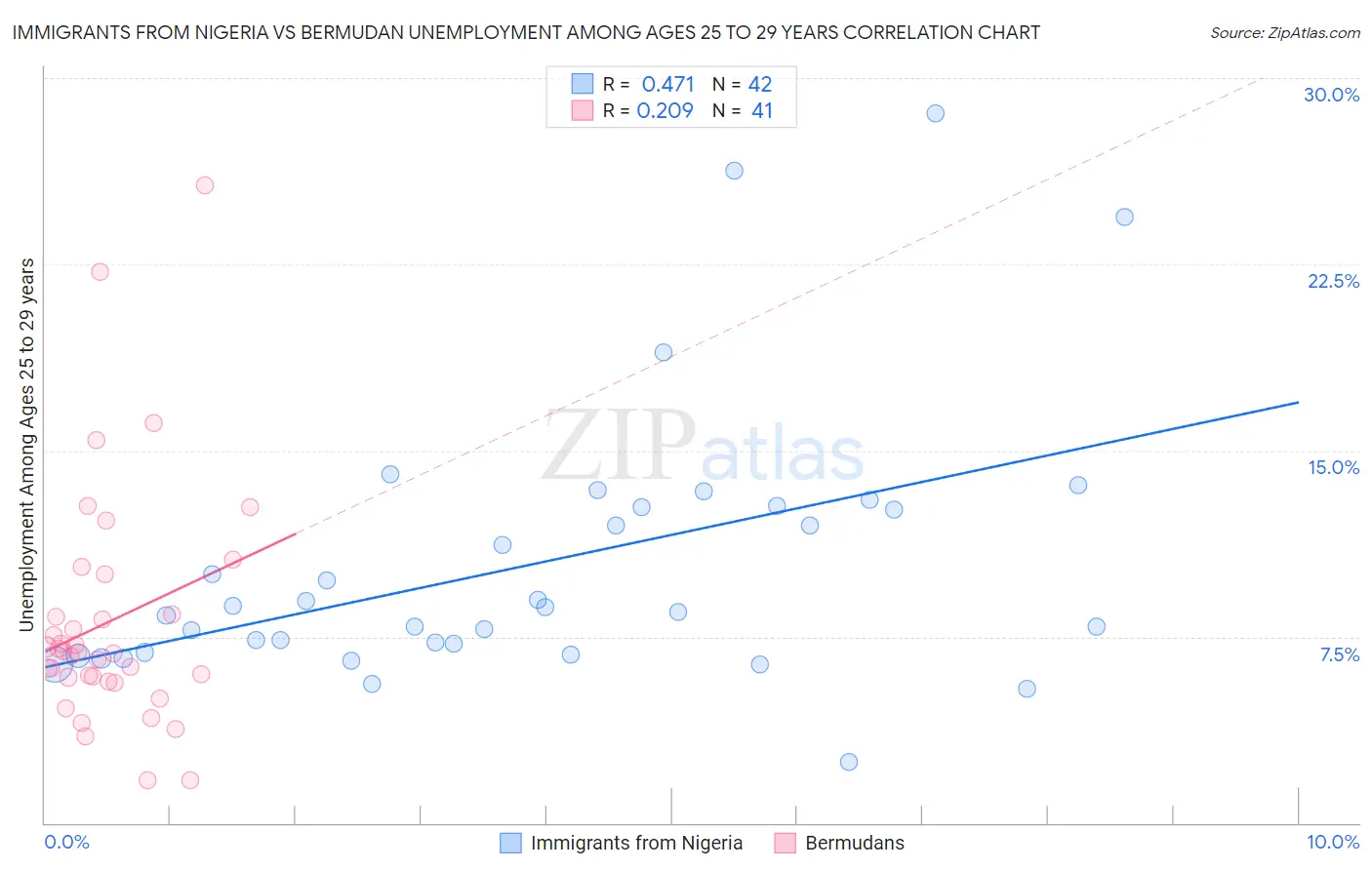 Immigrants from Nigeria vs Bermudan Unemployment Among Ages 25 to 29 years