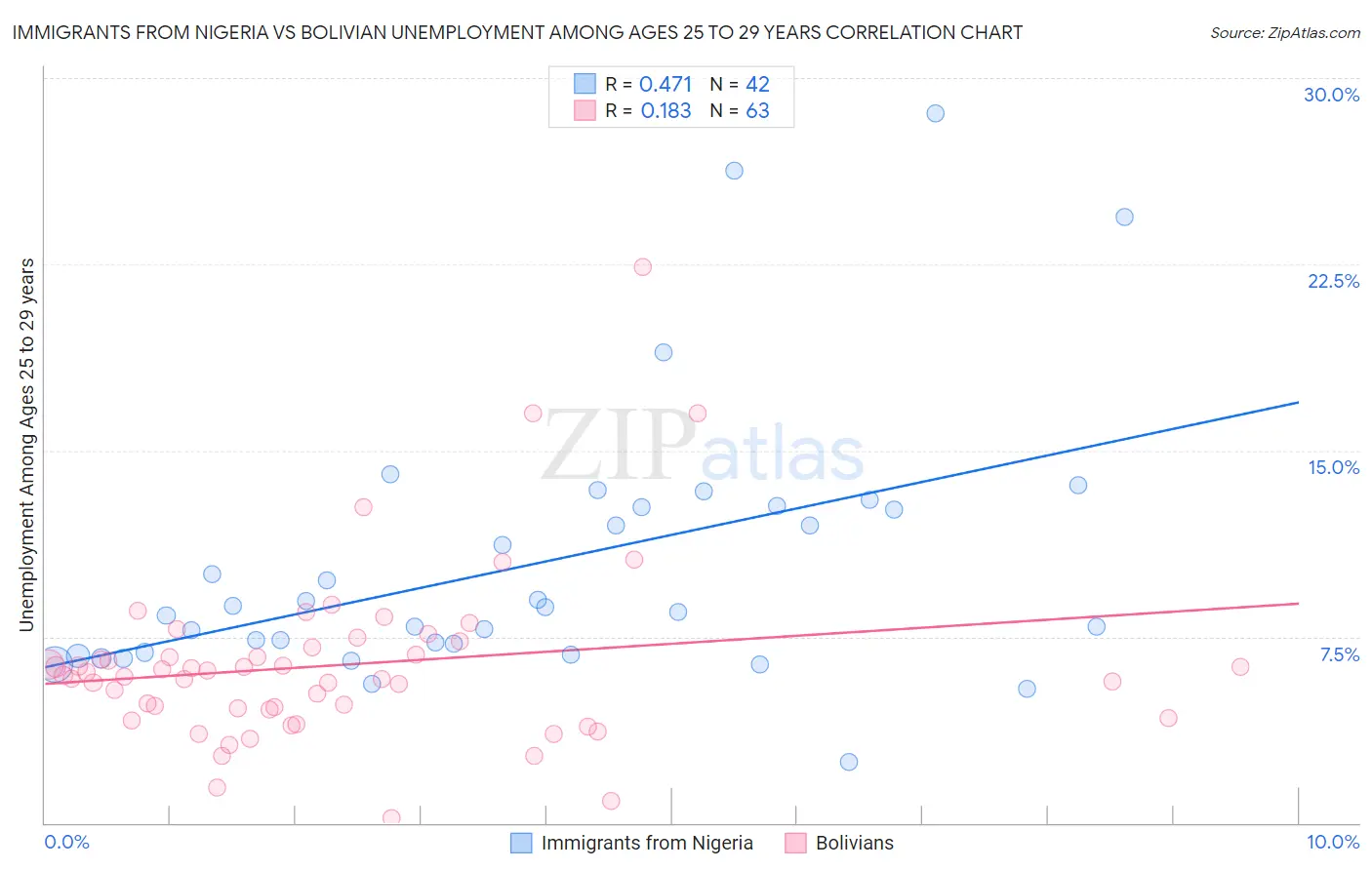 Immigrants from Nigeria vs Bolivian Unemployment Among Ages 25 to 29 years