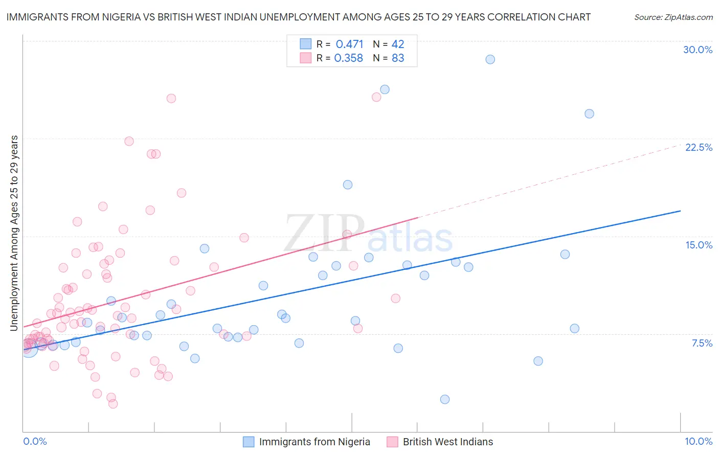 Immigrants from Nigeria vs British West Indian Unemployment Among Ages 25 to 29 years