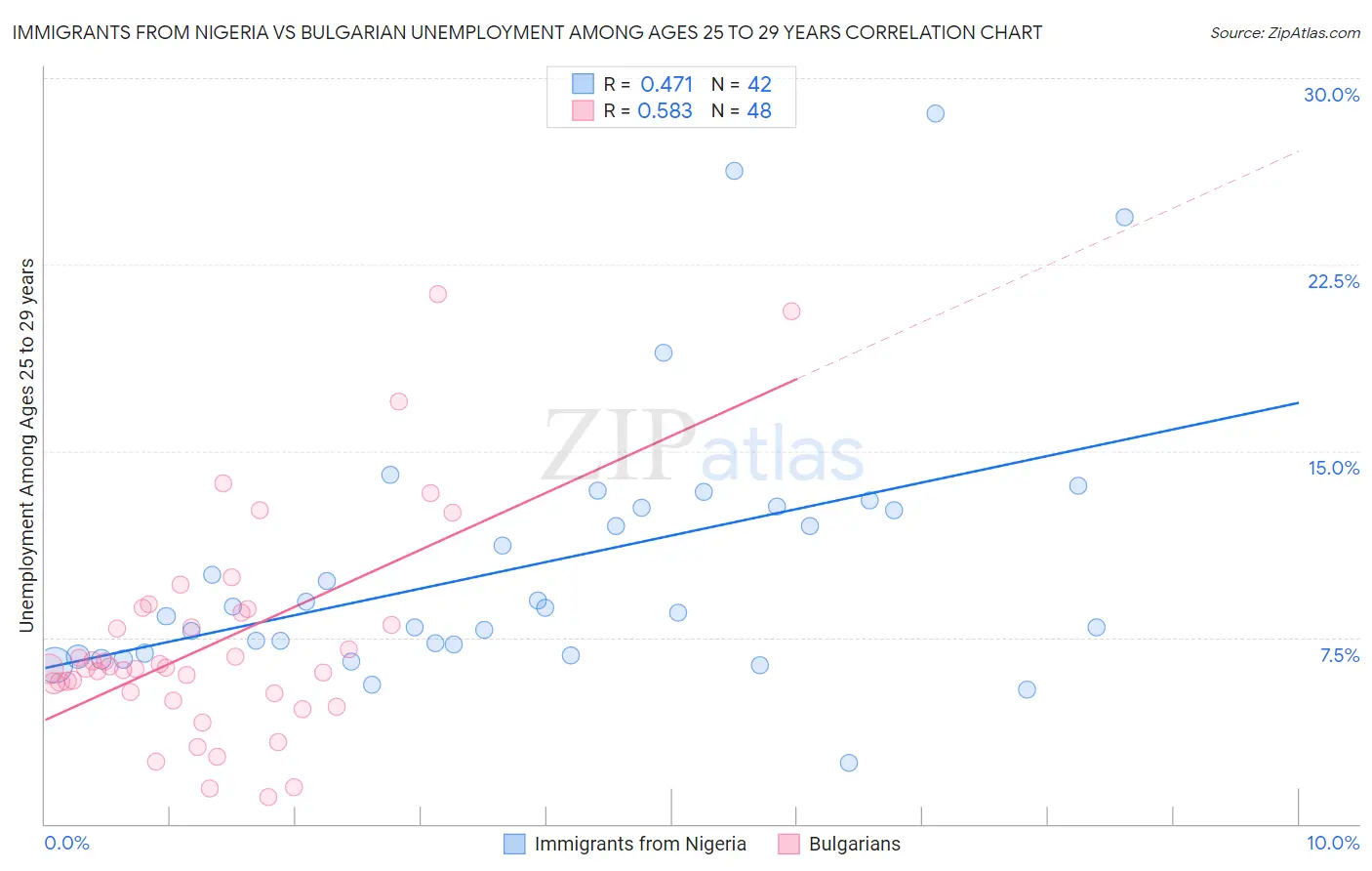 Immigrants from Nigeria vs Bulgarian Unemployment Among Ages 25 to 29 years