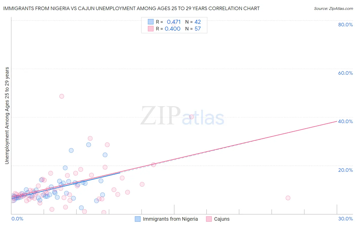 Immigrants from Nigeria vs Cajun Unemployment Among Ages 25 to 29 years