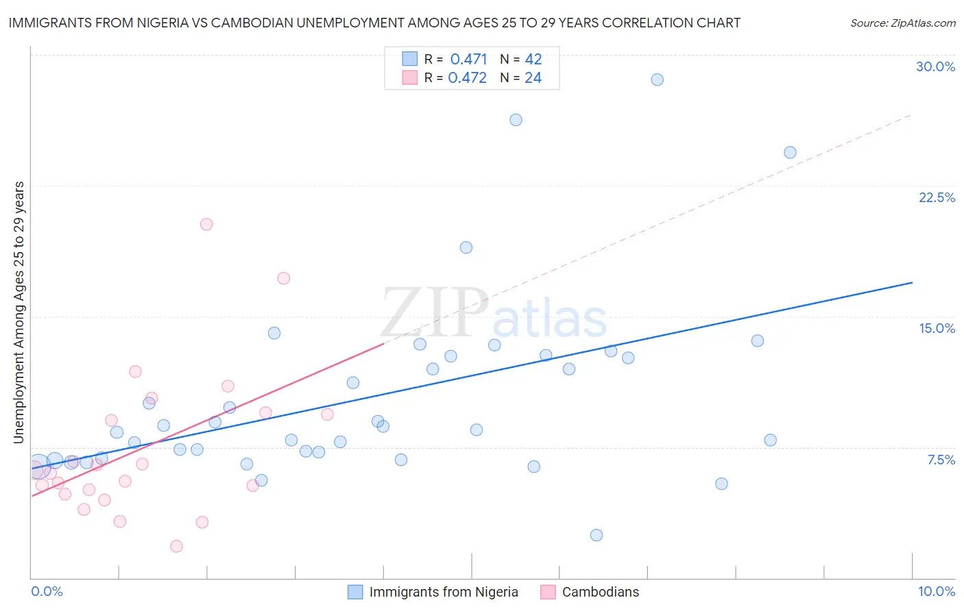 Immigrants from Nigeria vs Cambodian Unemployment Among Ages 25 to 29 years