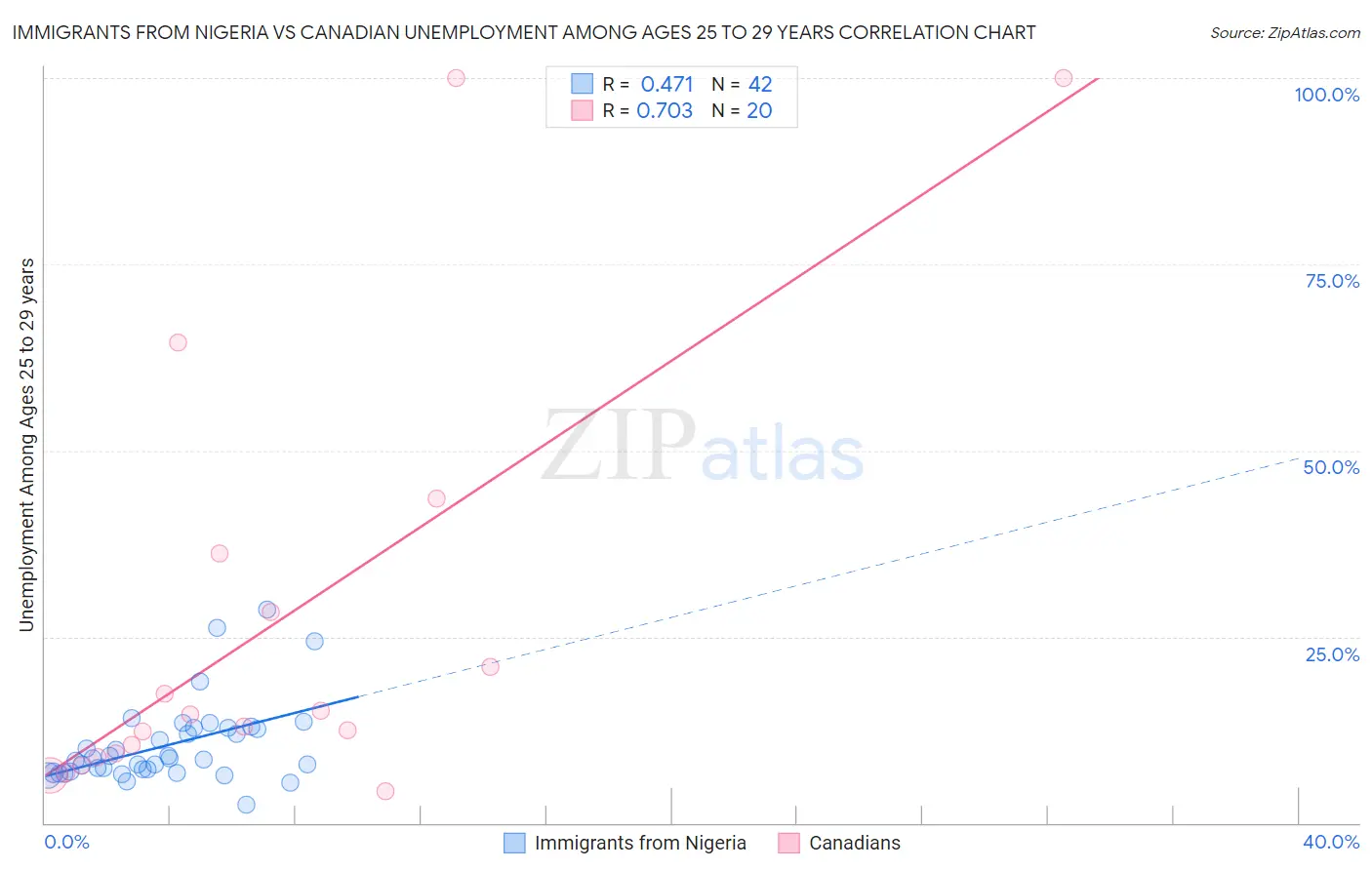 Immigrants from Nigeria vs Canadian Unemployment Among Ages 25 to 29 years