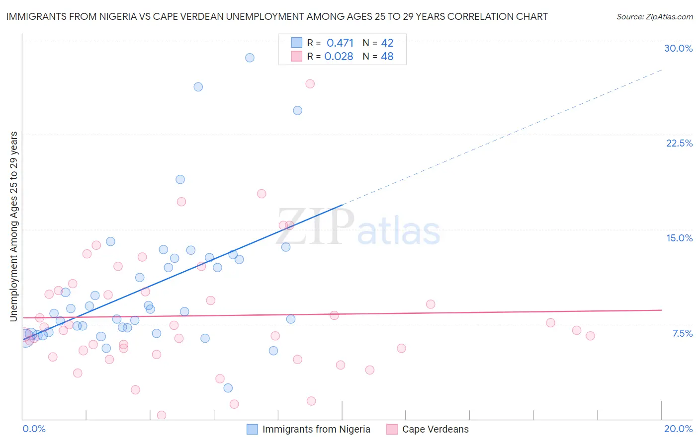 Immigrants from Nigeria vs Cape Verdean Unemployment Among Ages 25 to 29 years
