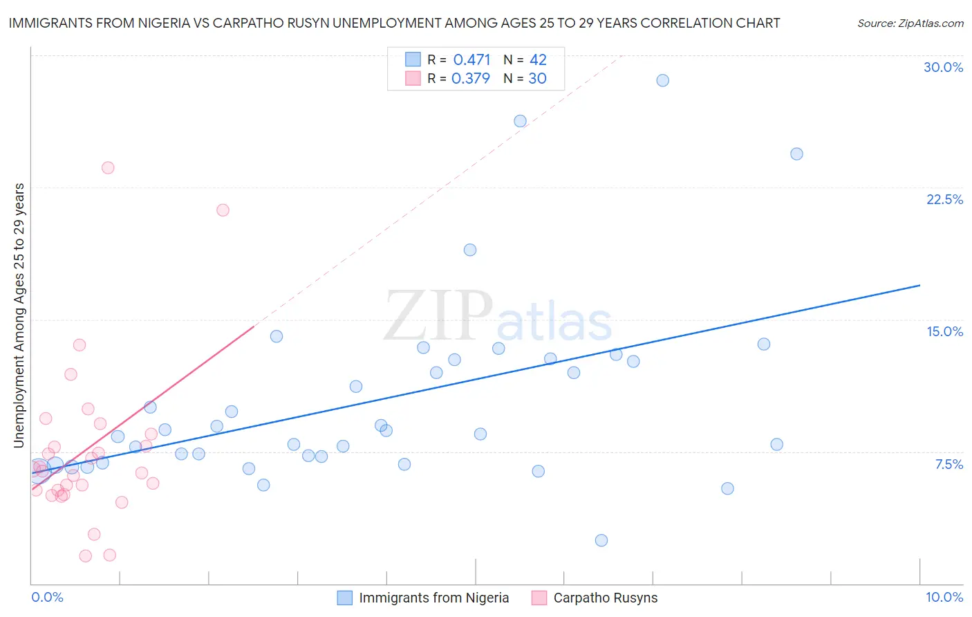 Immigrants from Nigeria vs Carpatho Rusyn Unemployment Among Ages 25 to 29 years