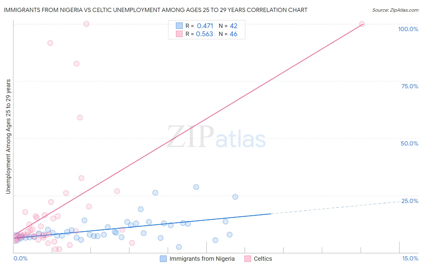 Immigrants from Nigeria vs Celtic Unemployment Among Ages 25 to 29 years