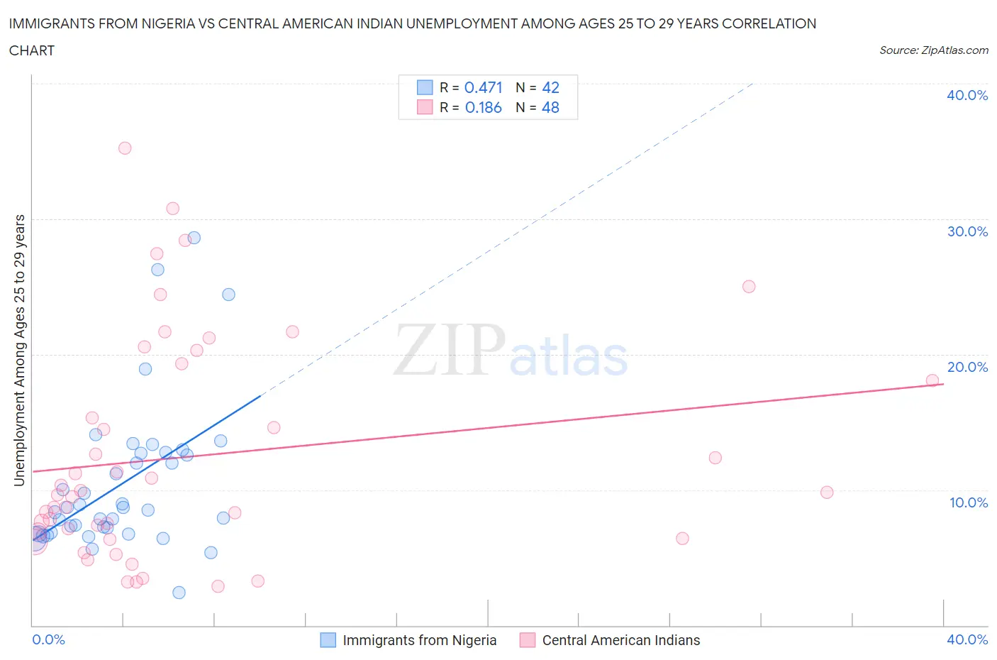 Immigrants from Nigeria vs Central American Indian Unemployment Among Ages 25 to 29 years