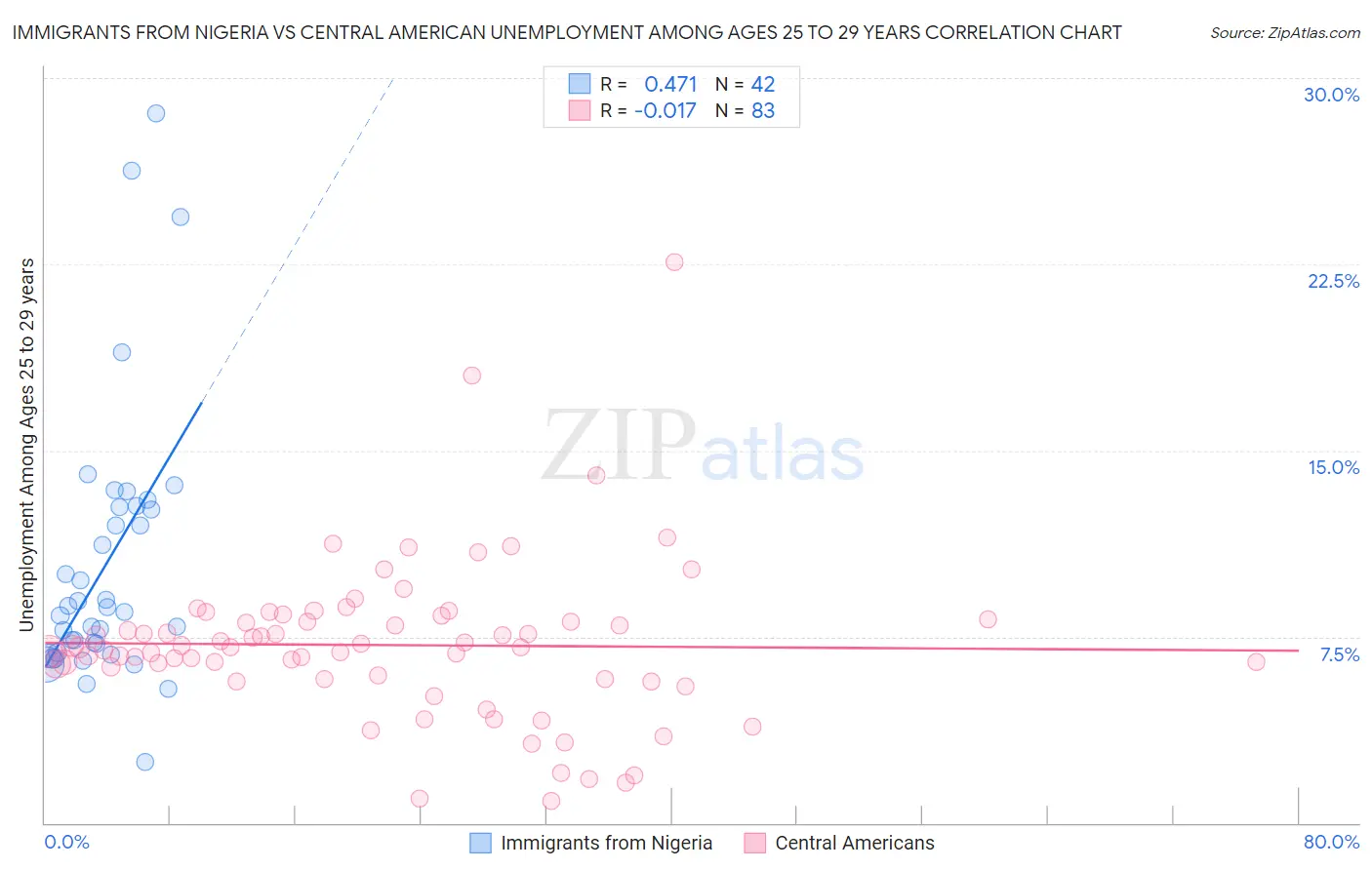 Immigrants from Nigeria vs Central American Unemployment Among Ages 25 to 29 years