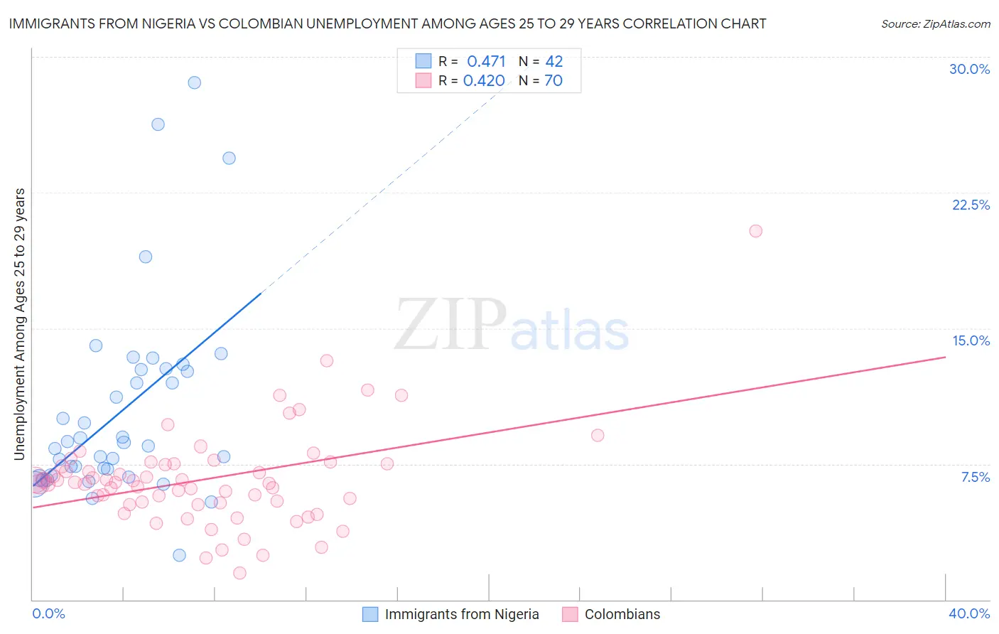 Immigrants from Nigeria vs Colombian Unemployment Among Ages 25 to 29 years